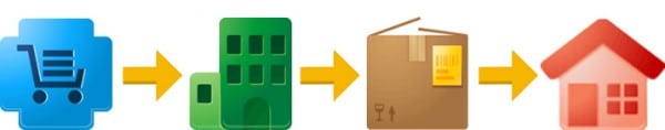 icons depicting the google store shipment process