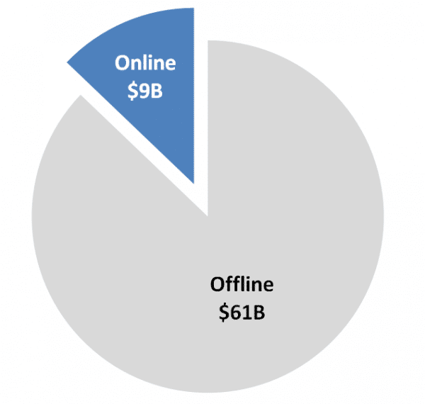 pie chart of online food delivery industry value, versus offline
