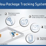 how package tracking works infographic